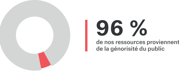 96% de nos ressources proviennent de la générosité du public