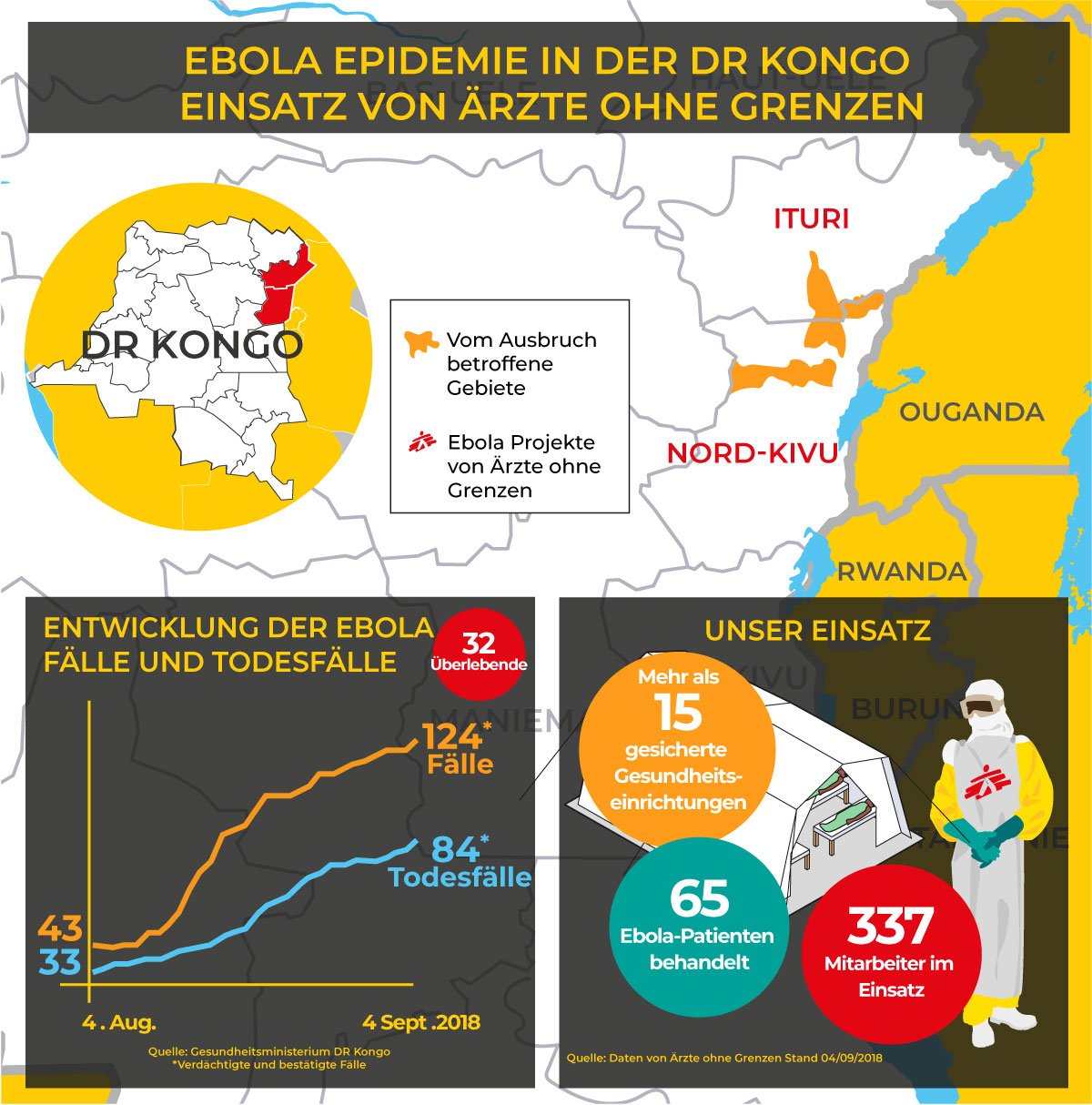 Ebola in der DR Kongo, einem Monat nach Ausbruch der Epidemie