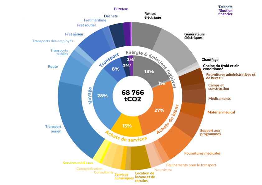 Feuille de route de décarbonisation adaptée à la réalité de nos activités médicales humanitaires.