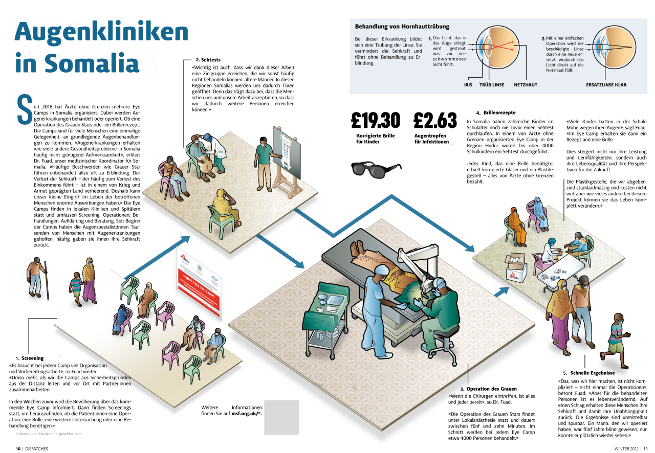 Augenkliniken in Somalia 