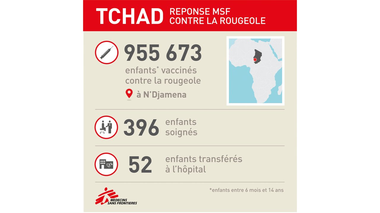 Inforgraphie réponse MSF Tchad rougeole 