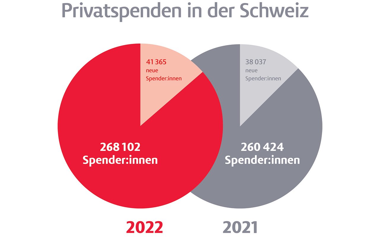 20230621_dons_prives_suisses_DE