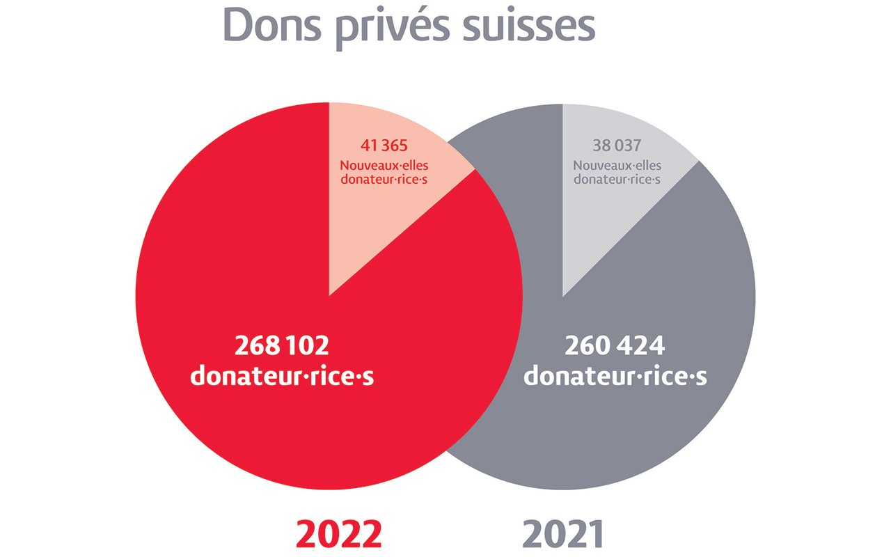 20230621_dons_prives_suisses_FR