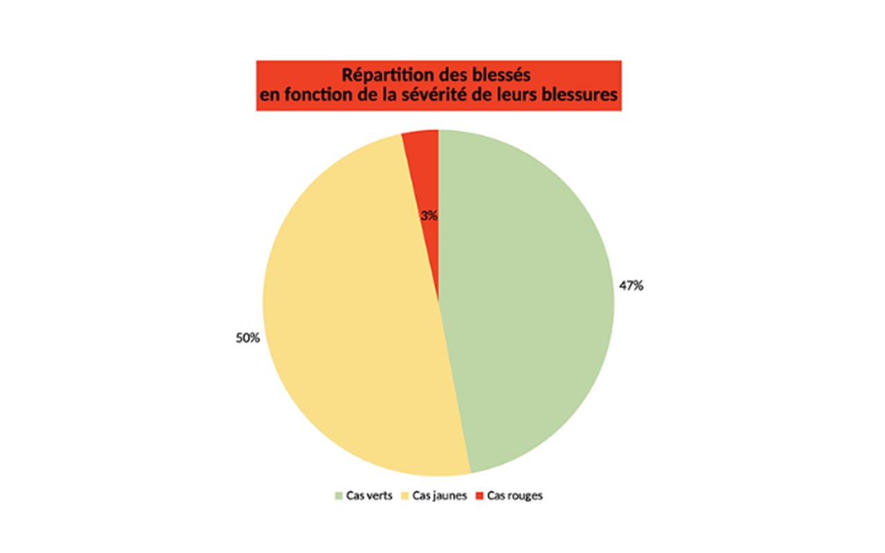 répartition des blessés