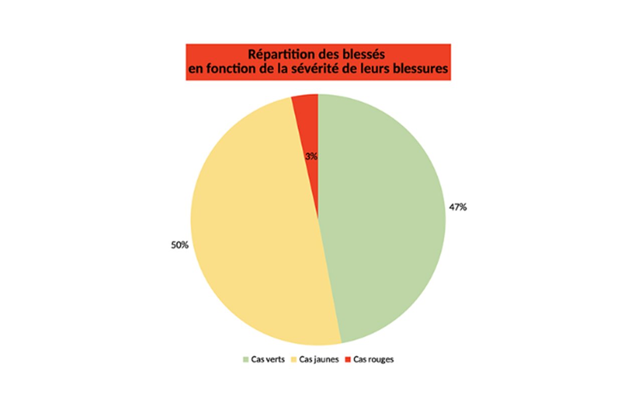 répartition des blessés