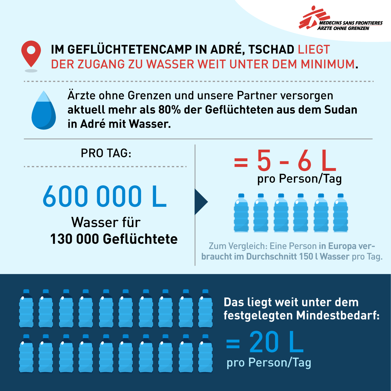 Wasser, MSF, Tschad