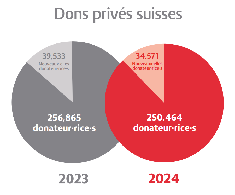 Dons privés en Suisse