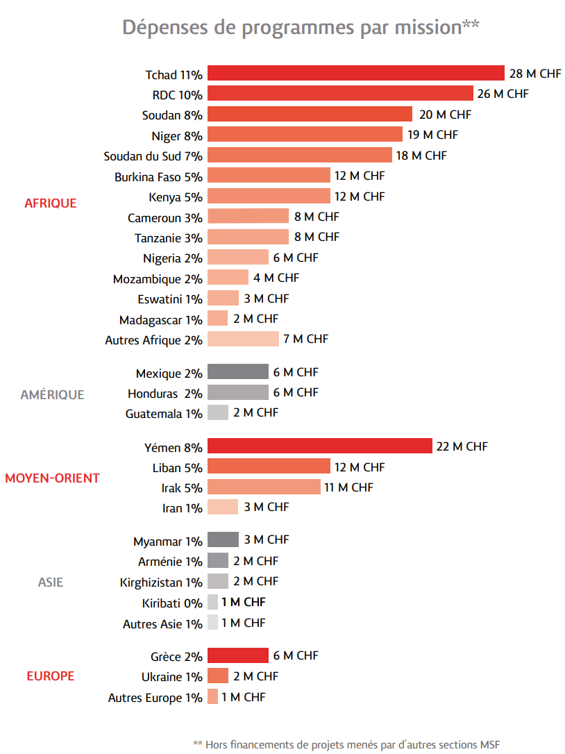 Dépenses de programmes par mission
