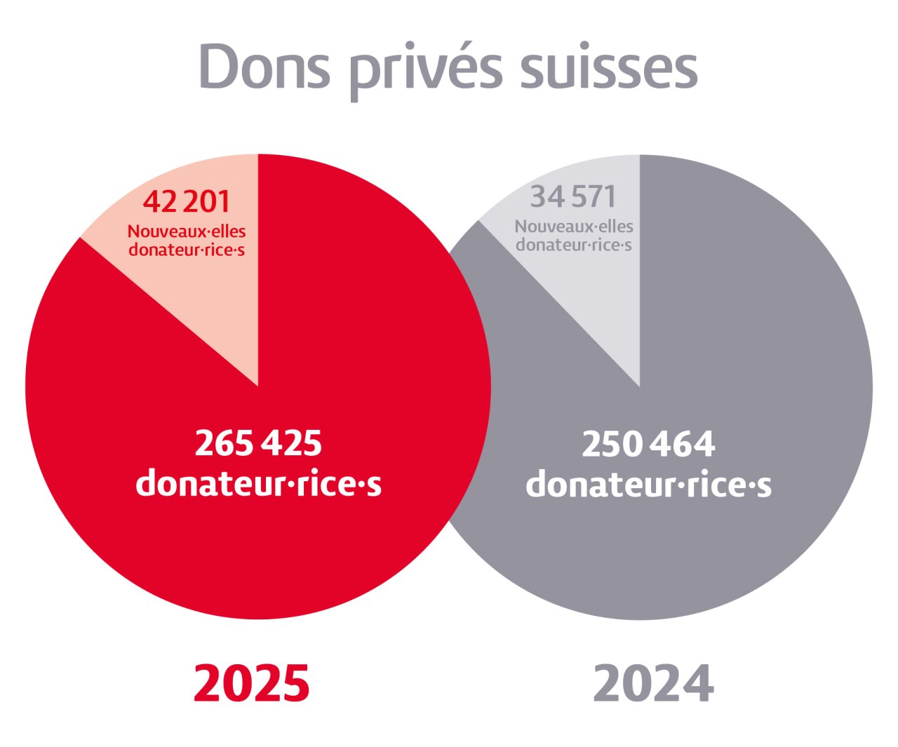 dons privés suisses