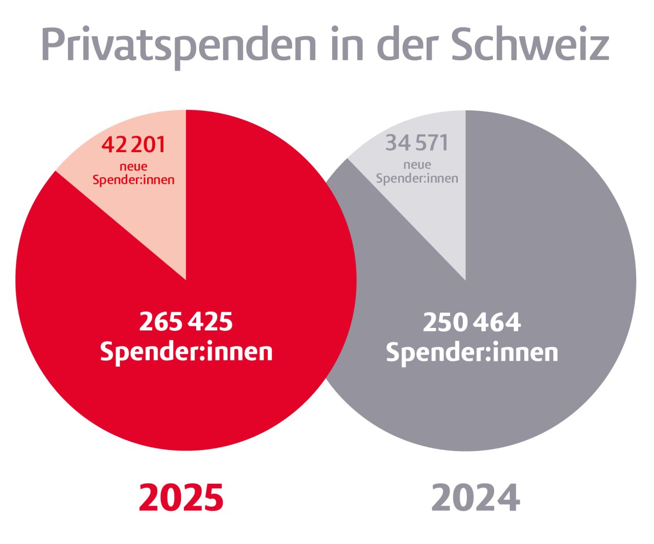 Privatspenden in der Schweiz 2025