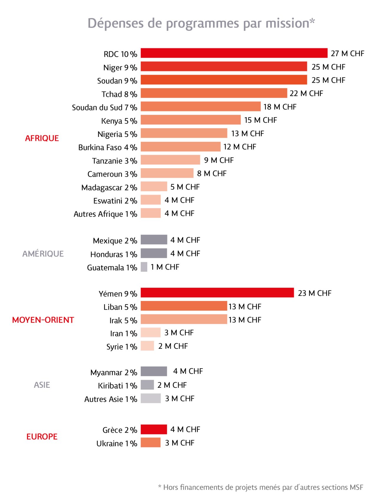 dépenses de programmes par mission